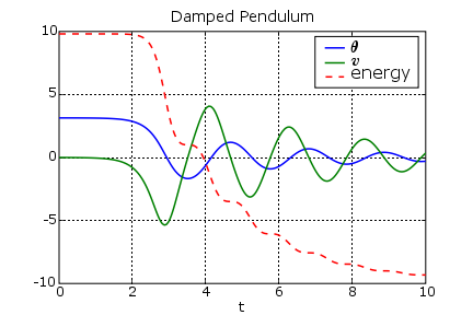 Graphs of theta, v, and energy