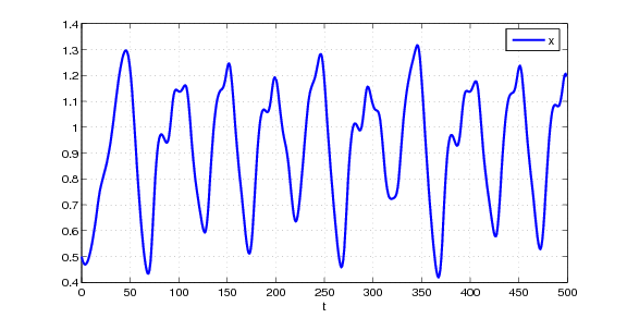 Plot of x(t)