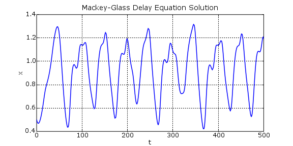 Plot of x(t)