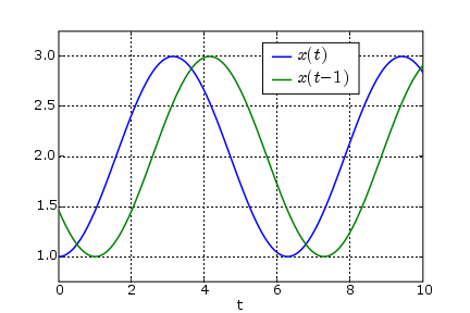 Graphs of x(t) and x(t-1)