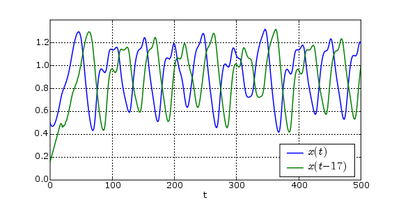 Graphs of x(t) and x(t-17)