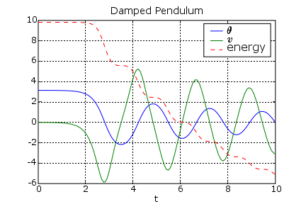 Graphs of theta, v and energy