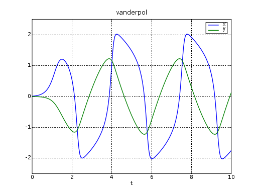 Graphs of x(t) and y(t)