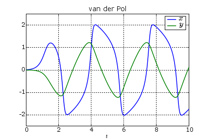 Graphs of x(t) and y(t)